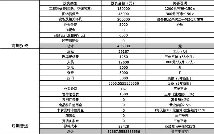 咖啡廳、館、店開店投資預算參考圖