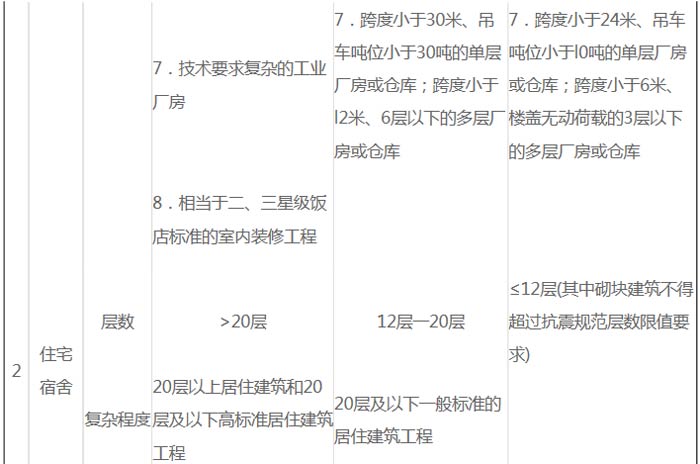 建筑工程建設項目設計規模劃分表截圖