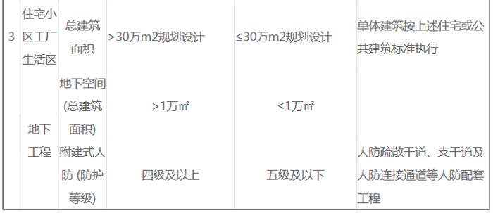 建筑工程建設項目設計規模劃分表截圖