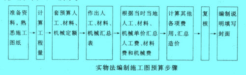 實物法編制施工圖預算步驟
