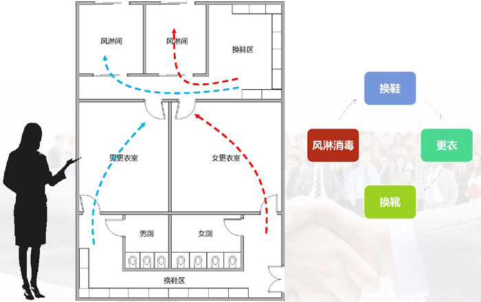 中央廚房衛生區規劃設計效果圖