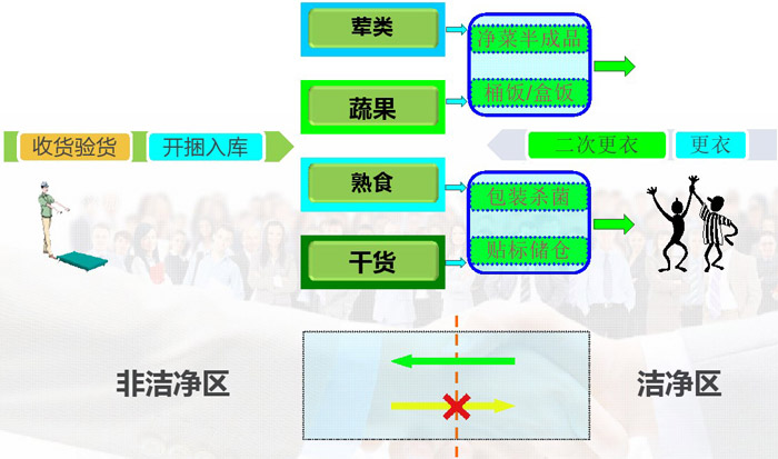 中央廚房人流、物流動線設計效果圖