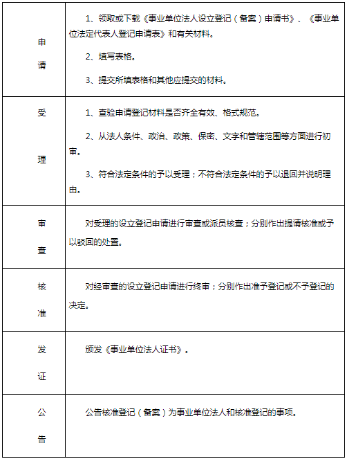 事業單位登記工作流程示意圖