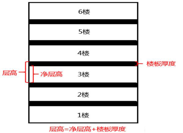寫字樓層高、凈高示意圖