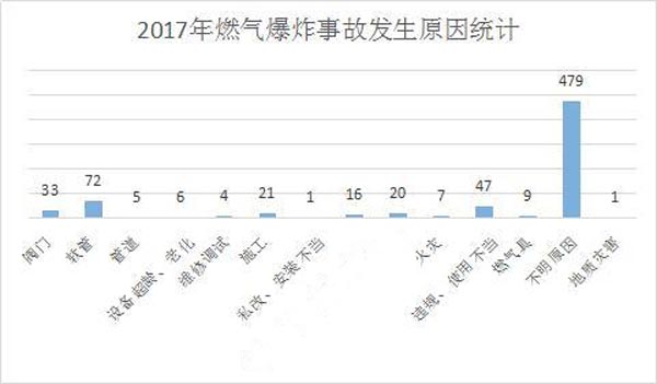 2017年燃氣爆炸數據統計示意圖