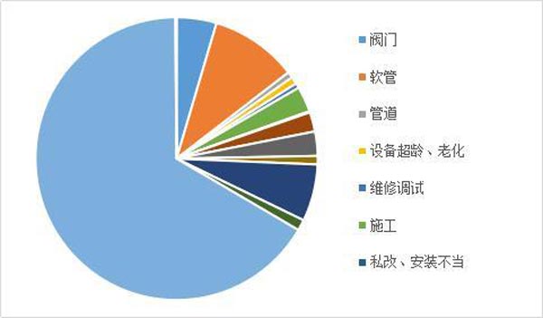 燃氣爆炸原因數據統計示意圖